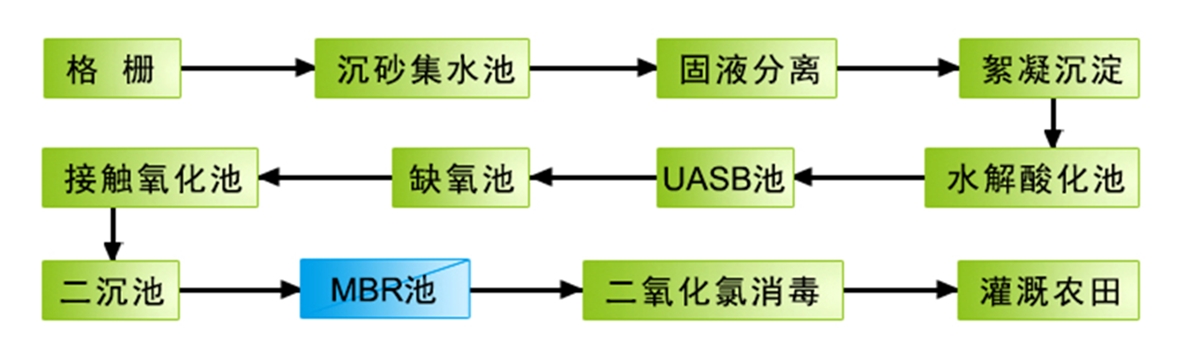 工艺流程