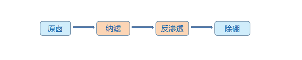 盐湖提锂工艺