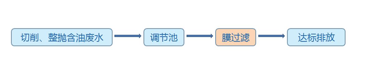 油水疏散工艺流程